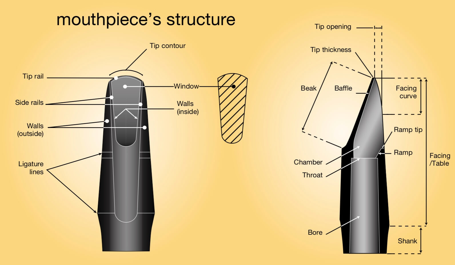 Clarinet mouthpiece structure