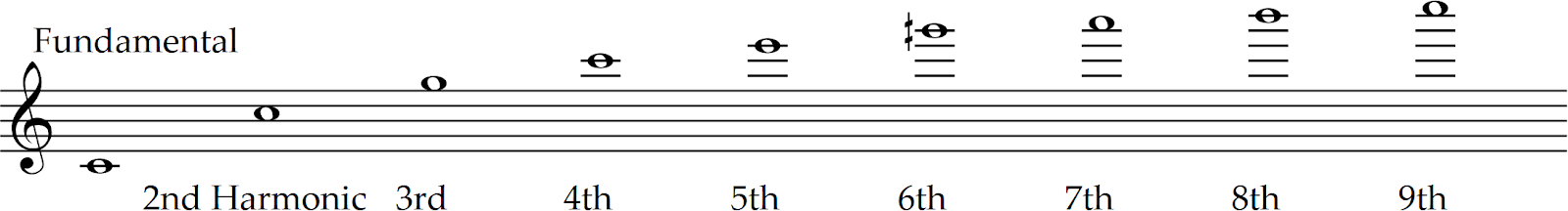 Flute harmonics